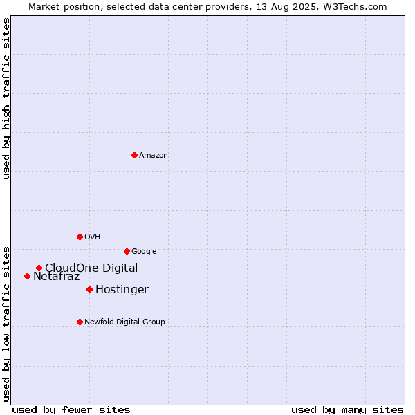 Market position of Hostinger vs. CloudOne Digital vs. Netafraz