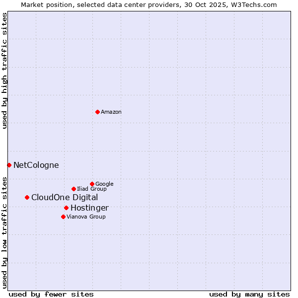 Market position of Hostinger vs. CloudOne Digital vs. NetCologne