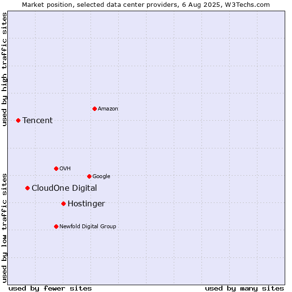 Market position of Hostinger vs. CloudOne Digital vs. Tencent
