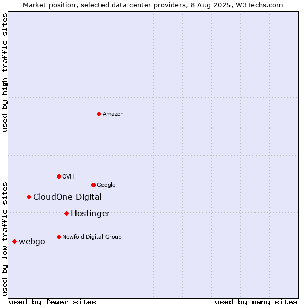 Market position of Hostinger vs. CloudOne Digital vs. webgo