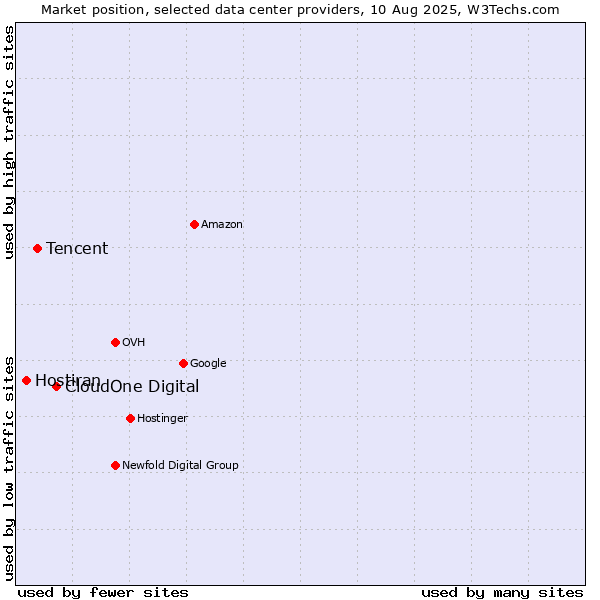 Market position of CloudOne Digital vs. Tencent vs. Hostiran