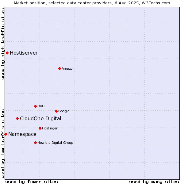 Market position of CloudOne Digital vs. Hostiserver vs. Namespace