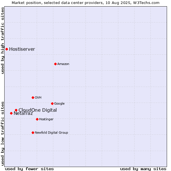 Market position of CloudOne Digital vs. Netafraz vs. Hostiserver