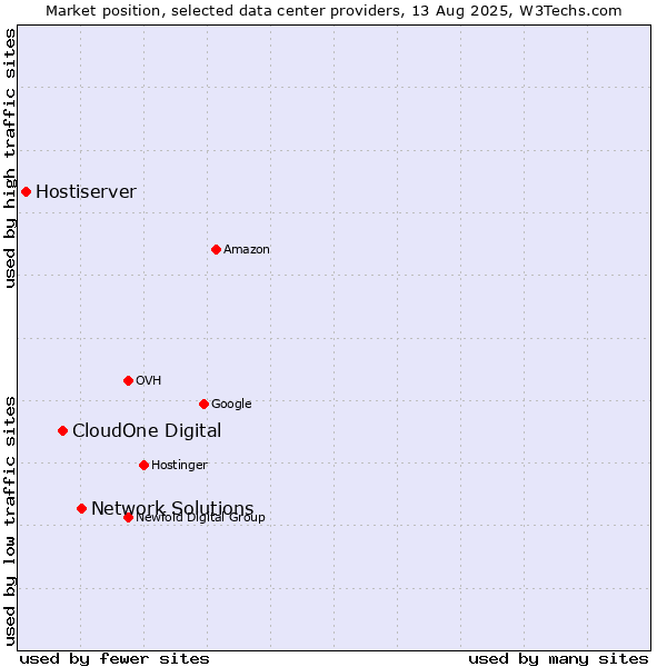 Market position of Network Solutions vs. CloudOne Digital vs. Hostiserver