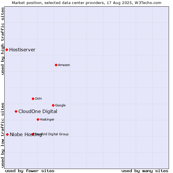 Market position of CloudOne Digital vs. Niobe Hosting vs. Hostiserver