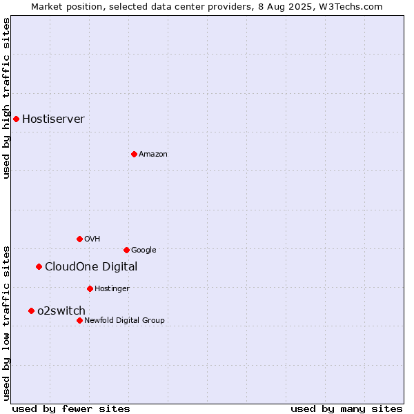 Market position of CloudOne Digital vs. o2switch vs. Hostiserver