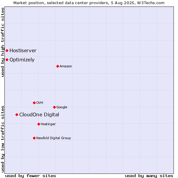Market position of CloudOne Digital vs. Optimizely vs. Hostiserver