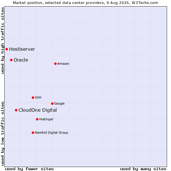Market position of CloudOne Digital vs. Oracle vs. Hostiserver