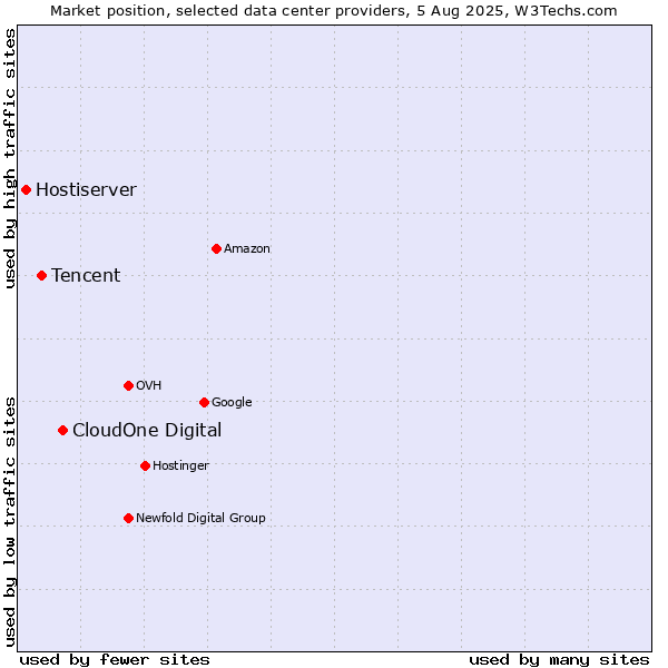 Market position of CloudOne Digital vs. Tencent vs. Hostiserver