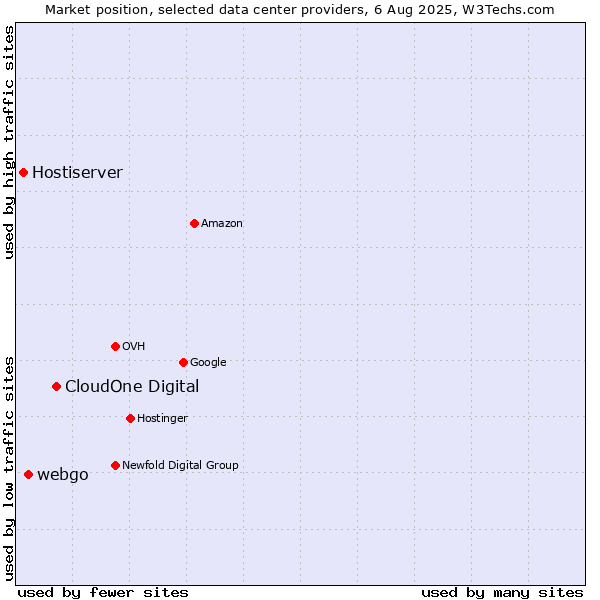 Market position of CloudOne Digital vs. webgo vs. Hostiserver