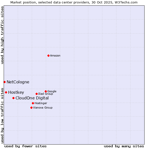 Market position of CloudOne Digital vs. Hostkey vs. NetCologne