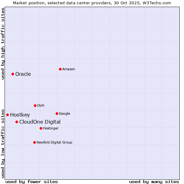 Market position of CloudOne Digital vs. Oracle vs. Hostkey