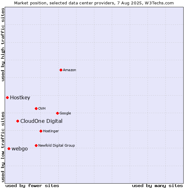 Market position of CloudOne Digital vs. webgo vs. Hostkey