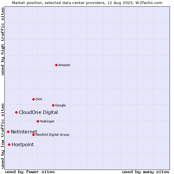 Market position of CloudOne Digital vs. Hostpoint vs. Netinternet