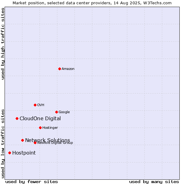 Market position of Network Solutions vs. CloudOne Digital vs. Hostpoint