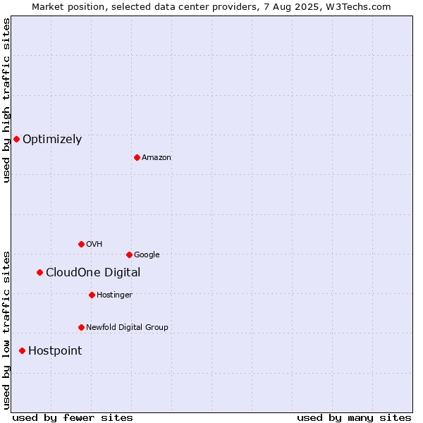 Market position of CloudOne Digital vs. Hostpoint vs. Optimizely
