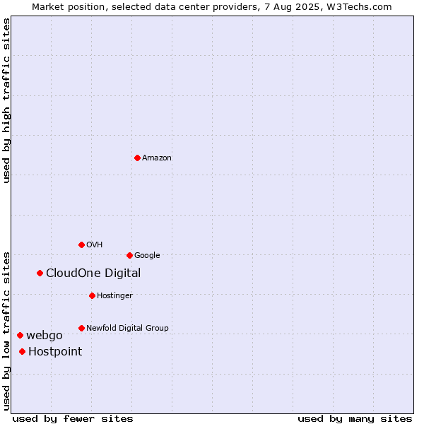Market position of CloudOne Digital vs. Hostpoint vs. webgo