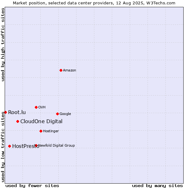 Market position of CloudOne Digital vs. HostPresto vs. Root.lu
