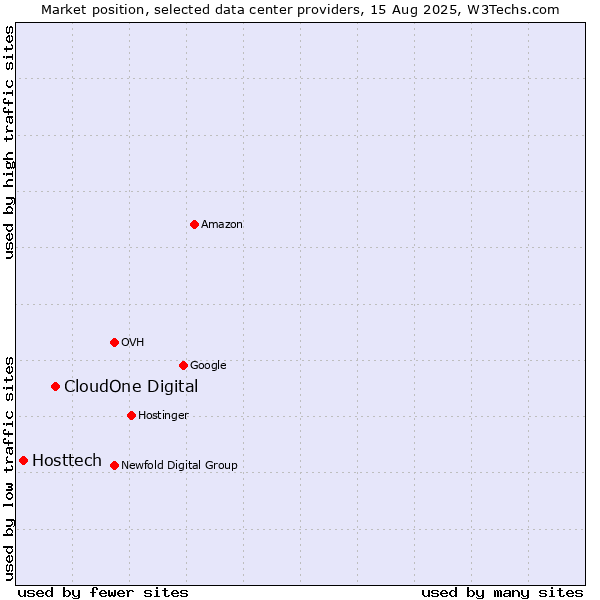 Market position of CloudOne Digital vs. Hosttech