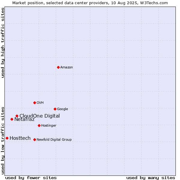 Market position of CloudOne Digital vs. Netafraz vs. Hosttech