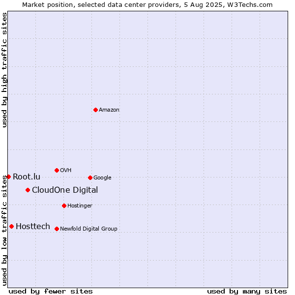 Market position of CloudOne Digital vs. Hosttech vs. Root.lu