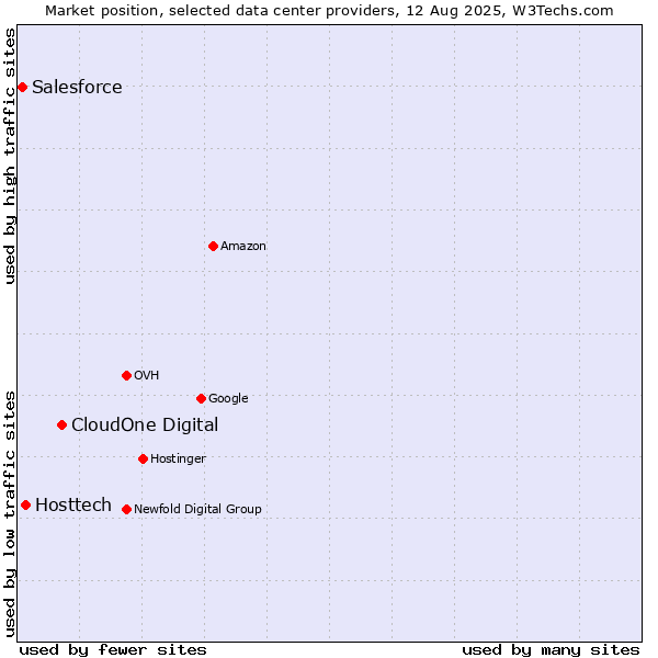 Market position of CloudOne Digital vs. Hosttech vs. Salesforce