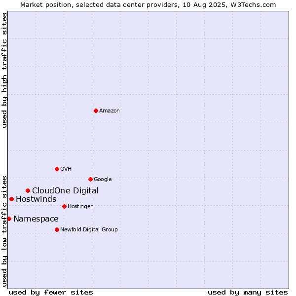 Market position of CloudOne Digital vs. Hostwinds vs. Namespace