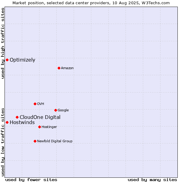 Market position of CloudOne Digital vs. Optimizely vs. Hostwinds