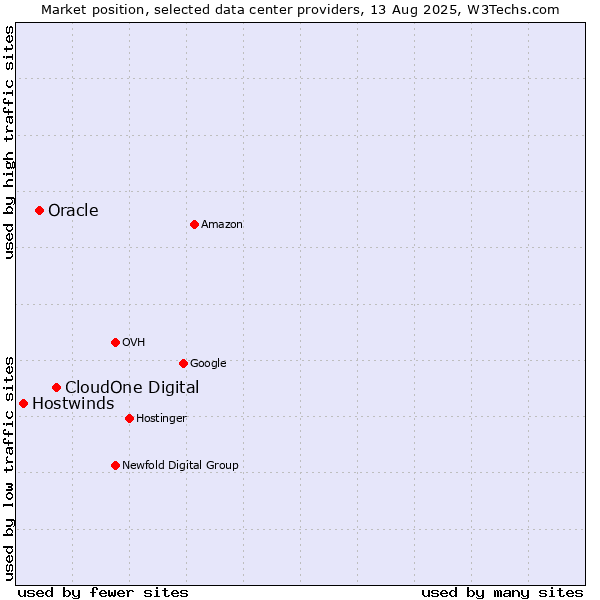 Market position of CloudOne Digital vs. Oracle vs. Hostwinds