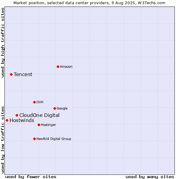 Market position of CloudOne Digital vs. Tencent vs. Hostwinds