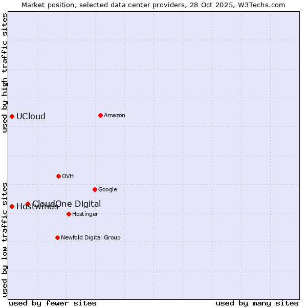 Market position of CloudOne Digital vs. UCloud vs. Hostwinds