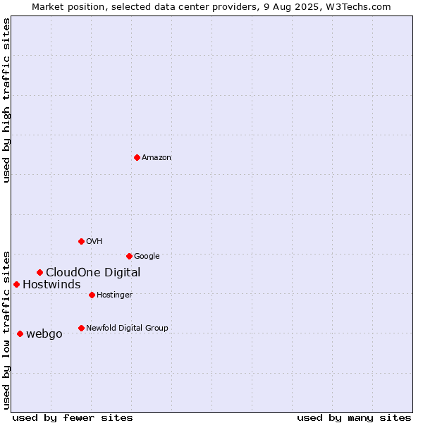 Market position of CloudOne Digital vs. webgo vs. Hostwinds
