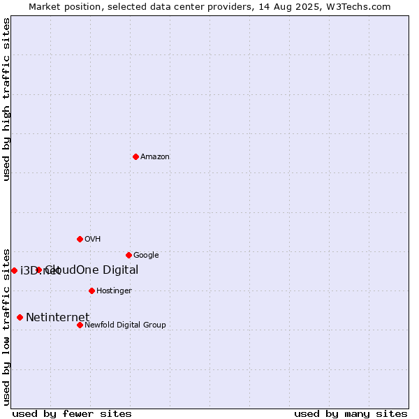 Market position of CloudOne Digital vs. Netinternet vs. i3D.net