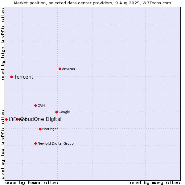 Market position of CloudOne Digital vs. Tencent vs. i3D.net