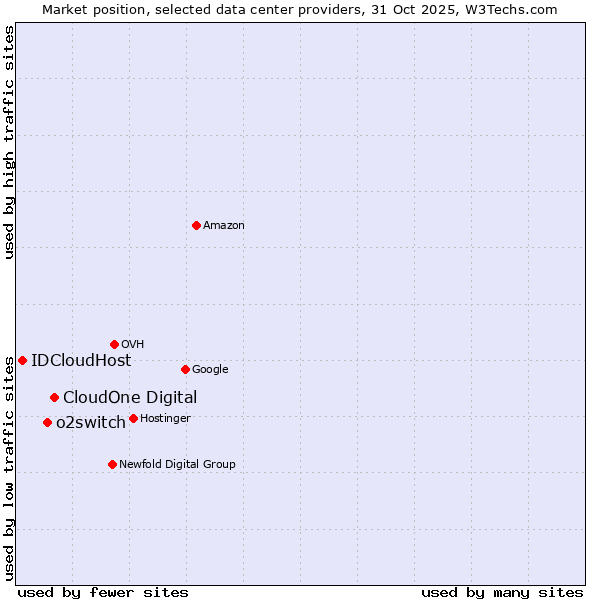 Market position of CloudOne Digital vs. o2switch vs. IDCloudHost