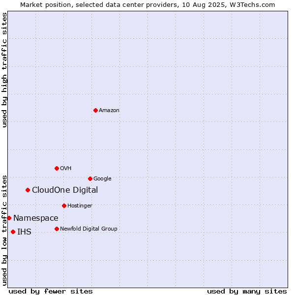 Market position of CloudOne Digital vs. IHS vs. Namespace