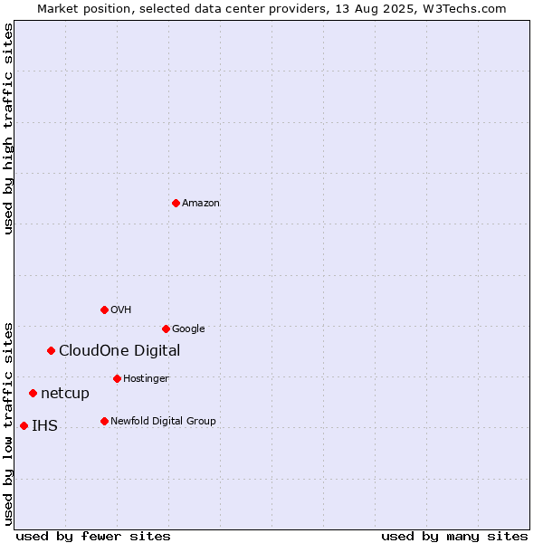 Market position of CloudOne Digital vs. netcup vs. IHS