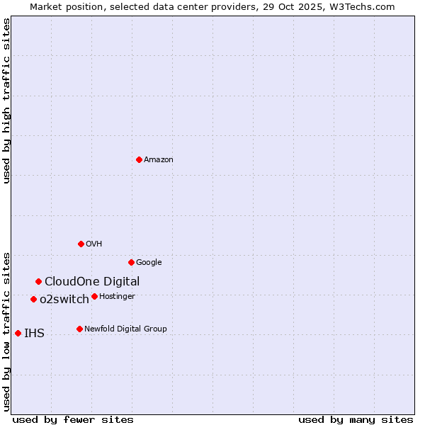 Market position of CloudOne Digital vs. o2switch vs. IHS