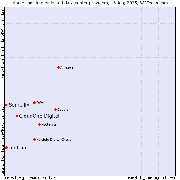 Market position of CloudOne Digital vs. Inetmar vs. Semplify