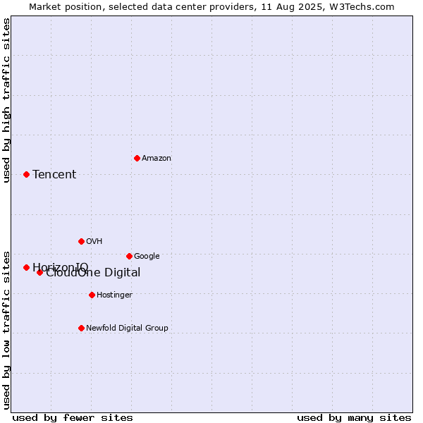 Market position of CloudOne Digital vs. HorizonIQ vs. Tencent
