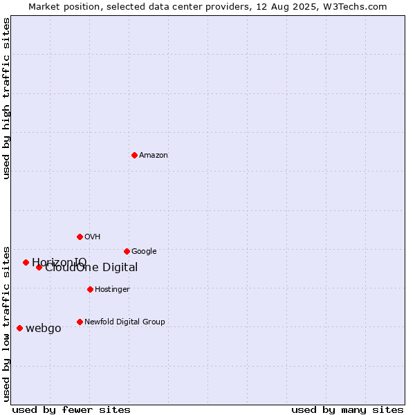 Market position of CloudOne Digital vs. HorizonIQ vs. webgo