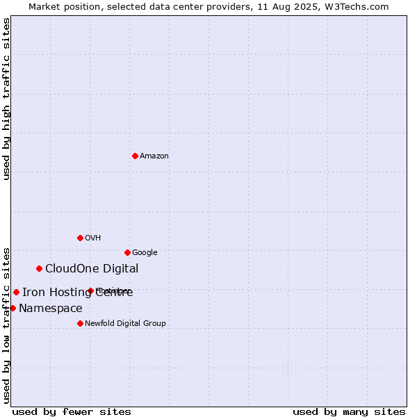 Market position of CloudOne Digital vs. Iron Hosting Centre vs. Namespace