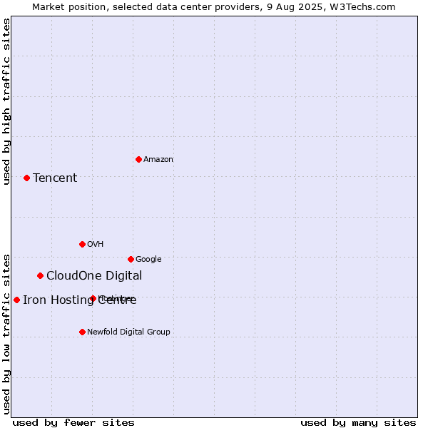 Market position of CloudOne Digital vs. Tencent vs. Iron Hosting Centre
