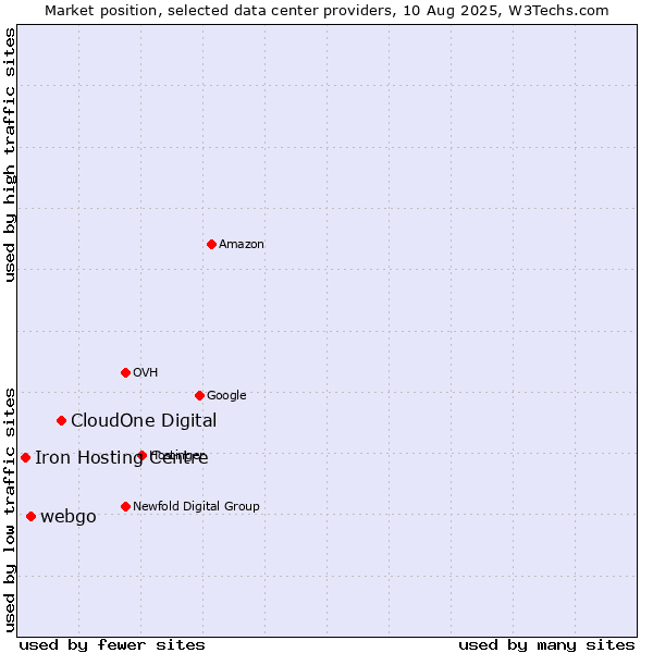 Market position of CloudOne Digital vs. webgo vs. Iron Hosting Centre