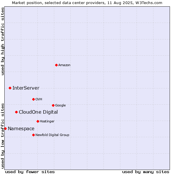 Market position of CloudOne Digital vs. InterServer vs. Namespace