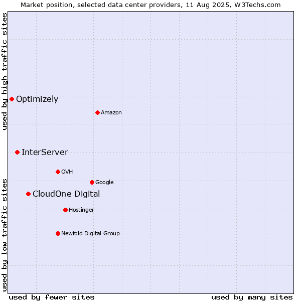 Market position of CloudOne Digital vs. InterServer vs. Optimizely