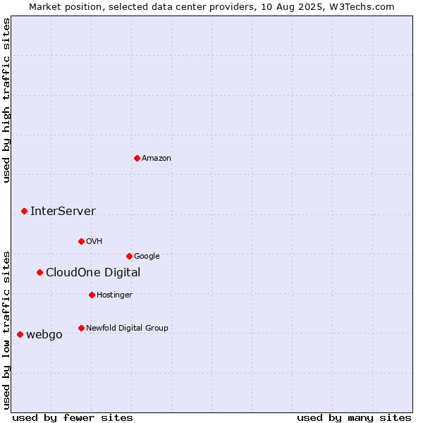 Market position of CloudOne Digital vs. InterServer vs. webgo