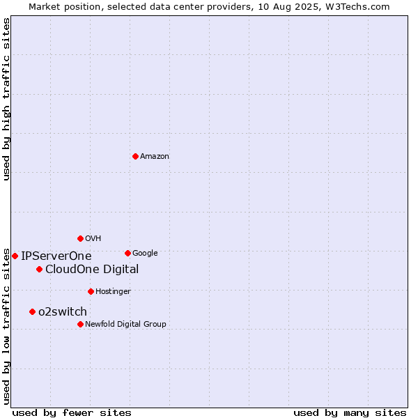 Market position of CloudOne Digital vs. o2switch vs. IPServerOne