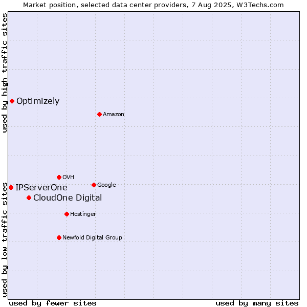 Market position of CloudOne Digital vs. Optimizely vs. IPServerOne