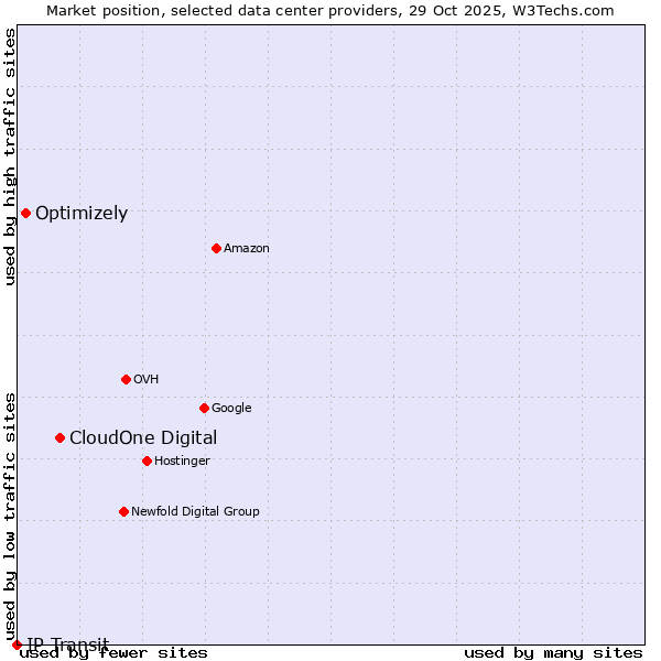 Market position of CloudOne Digital vs. Optimizely vs. IP Transit